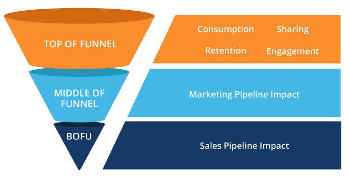Content marketing sales funnel